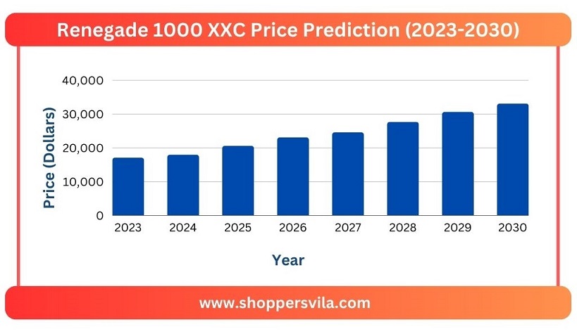 XXC Renegade 1000 XXC Price Prediction bar chart graph Download pdf (2023-2030)