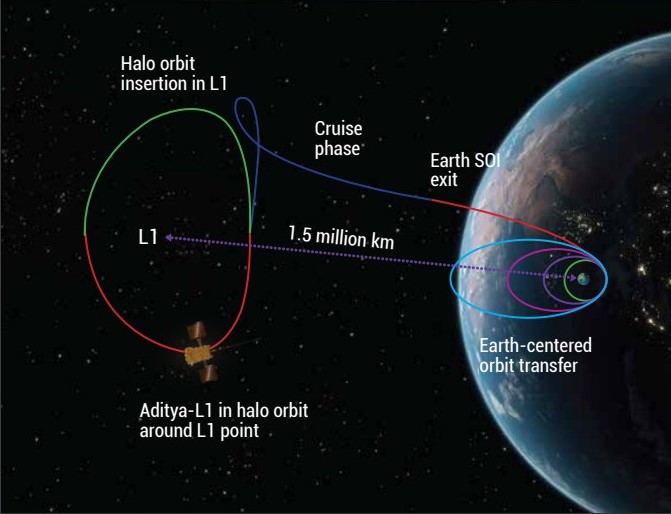 What is the Aditya-L1 mission?